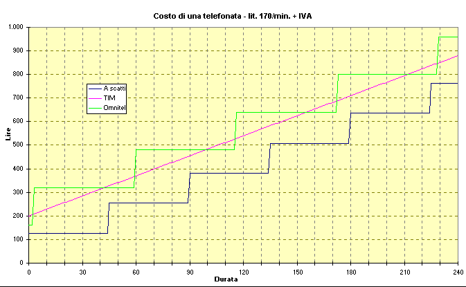 Grafico costo tel. 170 lit/min