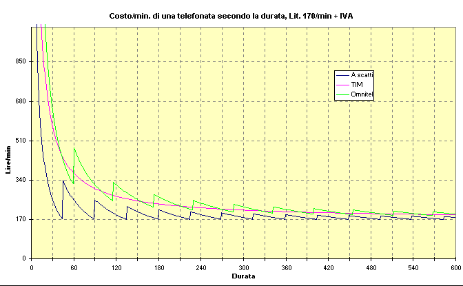 Grafico costo/min tel. 170 lit/min