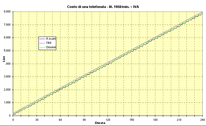 Grafico costo tel. 1950 lit/min