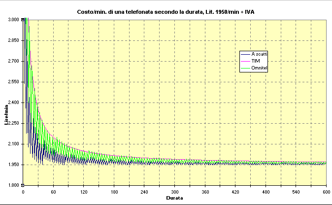 Grafico costo/min tel. 1950 lit/min